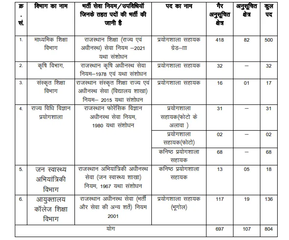 RSSB Lab Assistant Recruitment 2026